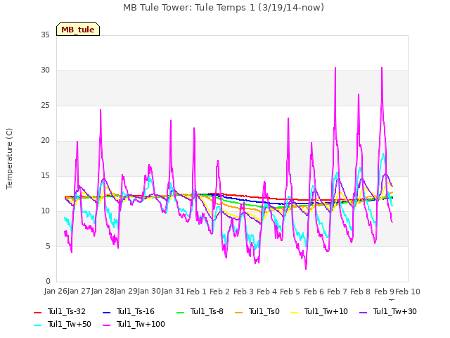 plot of MB Tule Tower: Tule Temps 1 (3/19/14-now)