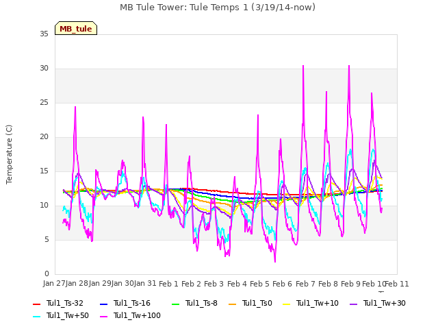 plot of MB Tule Tower: Tule Temps 1 (3/19/14-now)