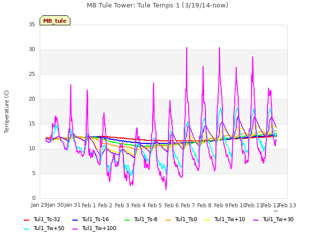 plot of MB Tule Tower: Tule Temps 1 (3/19/14-now)