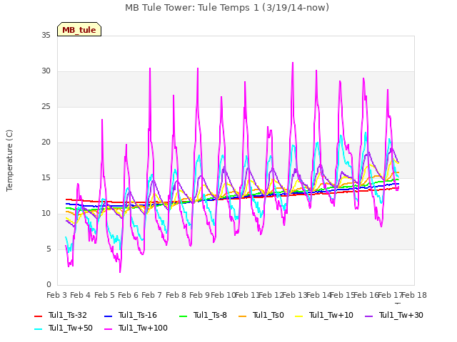 plot of MB Tule Tower: Tule Temps 1 (3/19/14-now)