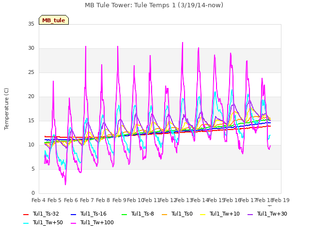 plot of MB Tule Tower: Tule Temps 1 (3/19/14-now)