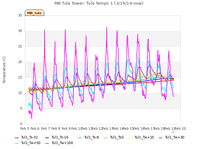 plot of MB Tule Tower: Tule Temps 1 (3/19/14-now)