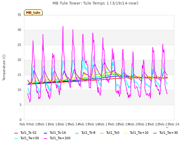 plot of MB Tule Tower: Tule Temps 1 (3/19/14-now)