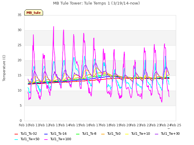 plot of MB Tule Tower: Tule Temps 1 (3/19/14-now)