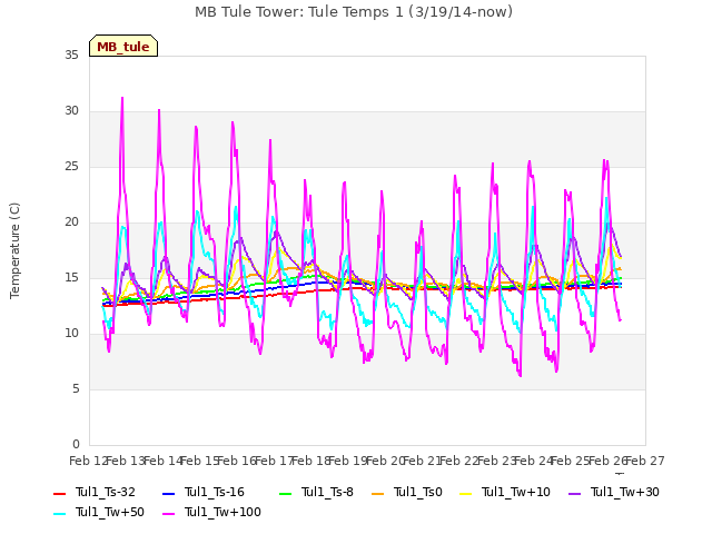 plot of MB Tule Tower: Tule Temps 1 (3/19/14-now)