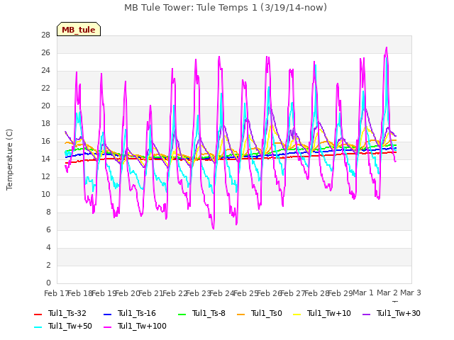 plot of MB Tule Tower: Tule Temps 1 (3/19/14-now)