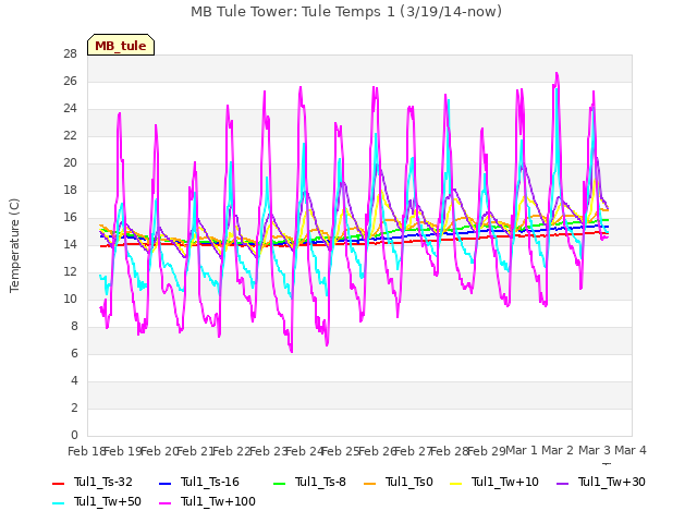 plot of MB Tule Tower: Tule Temps 1 (3/19/14-now)