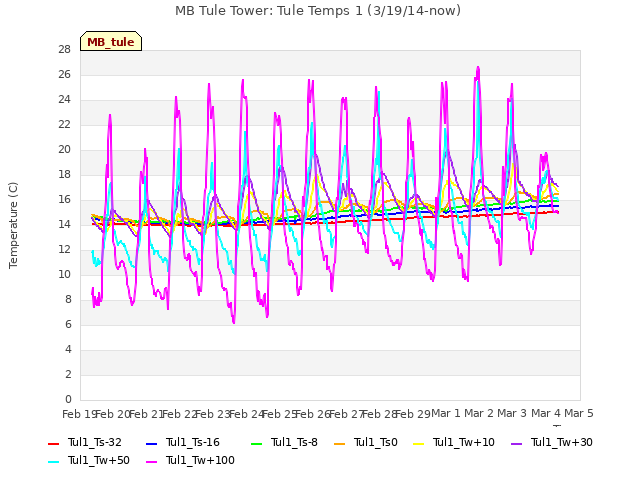plot of MB Tule Tower: Tule Temps 1 (3/19/14-now)