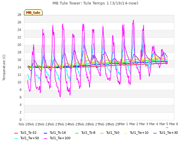 plot of MB Tule Tower: Tule Temps 1 (3/19/14-now)