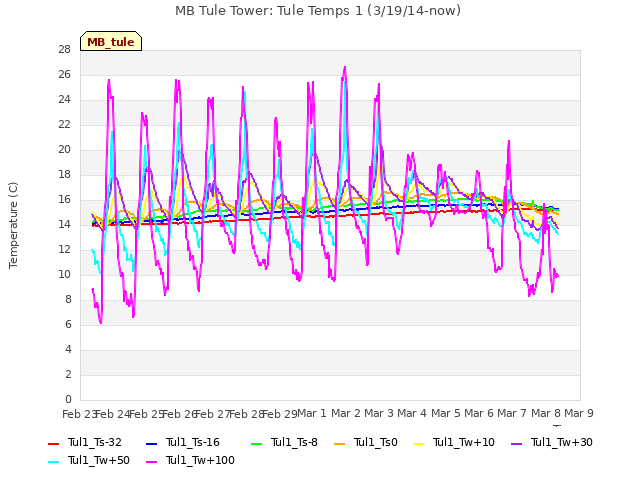 plot of MB Tule Tower: Tule Temps 1 (3/19/14-now)