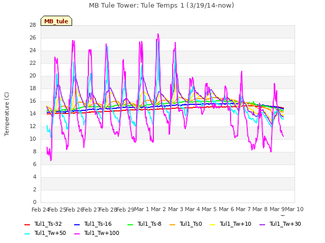 plot of MB Tule Tower: Tule Temps 1 (3/19/14-now)