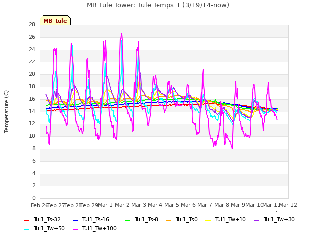 plot of MB Tule Tower: Tule Temps 1 (3/19/14-now)