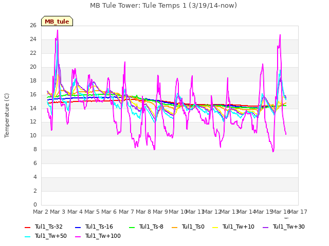 plot of MB Tule Tower: Tule Temps 1 (3/19/14-now)