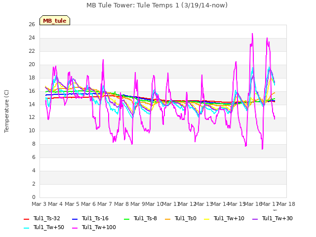 plot of MB Tule Tower: Tule Temps 1 (3/19/14-now)