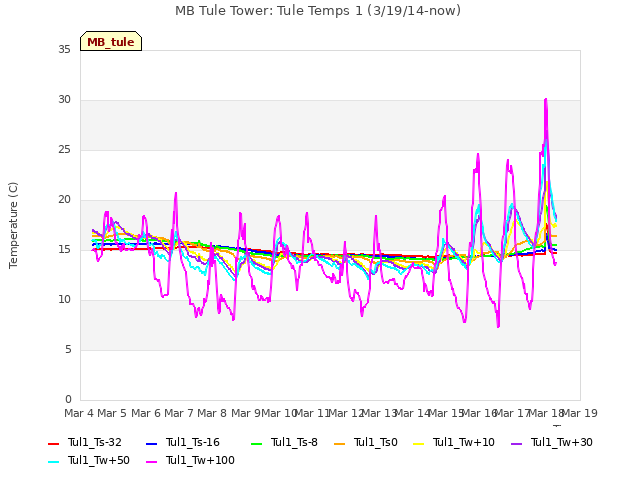 plot of MB Tule Tower: Tule Temps 1 (3/19/14-now)