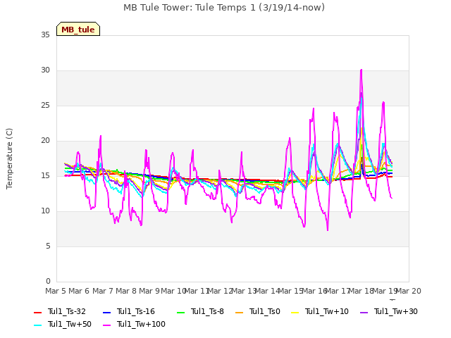 plot of MB Tule Tower: Tule Temps 1 (3/19/14-now)