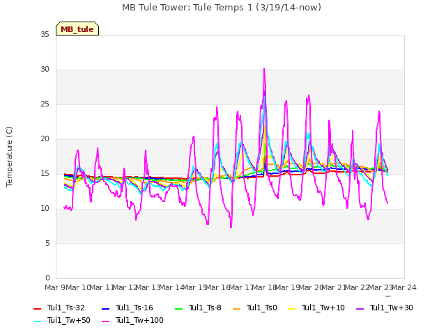 plot of MB Tule Tower: Tule Temps 1 (3/19/14-now)