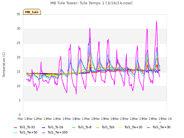 plot of MB Tule Tower: Tule Temps 1 (3/19/14-now)