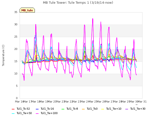 plot of MB Tule Tower: Tule Temps 1 (3/19/14-now)