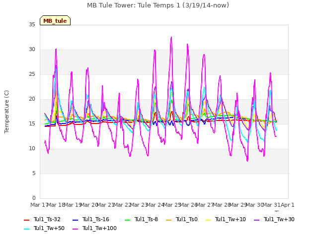 plot of MB Tule Tower: Tule Temps 1 (3/19/14-now)