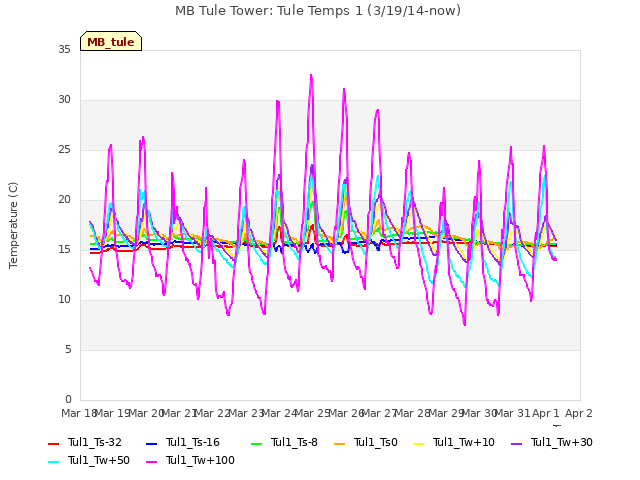 plot of MB Tule Tower: Tule Temps 1 (3/19/14-now)