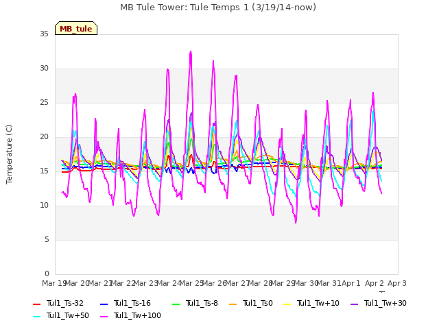 plot of MB Tule Tower: Tule Temps 1 (3/19/14-now)