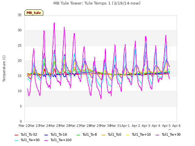 plot of MB Tule Tower: Tule Temps 1 (3/19/14-now)