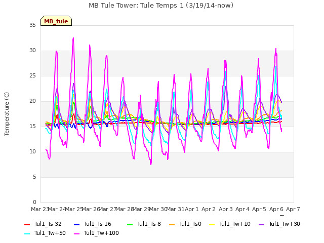 plot of MB Tule Tower: Tule Temps 1 (3/19/14-now)