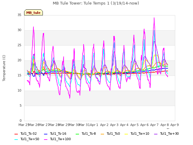 plot of MB Tule Tower: Tule Temps 1 (3/19/14-now)