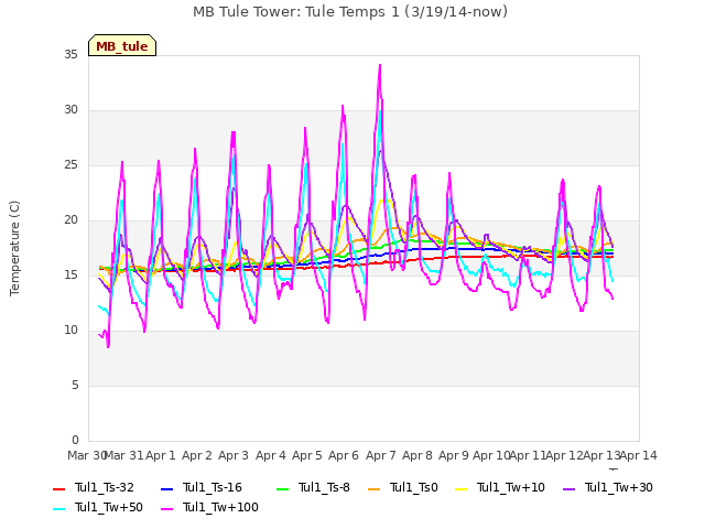 plot of MB Tule Tower: Tule Temps 1 (3/19/14-now)