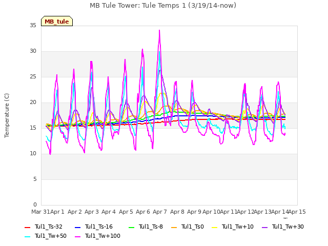 plot of MB Tule Tower: Tule Temps 1 (3/19/14-now)