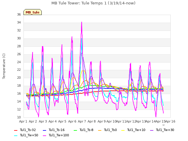 plot of MB Tule Tower: Tule Temps 1 (3/19/14-now)