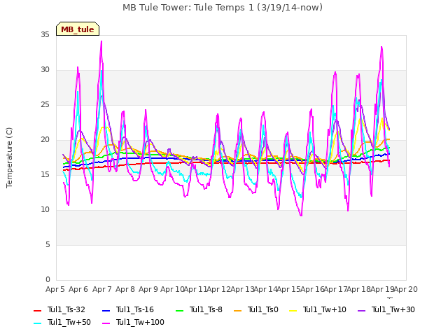 plot of MB Tule Tower: Tule Temps 1 (3/19/14-now)