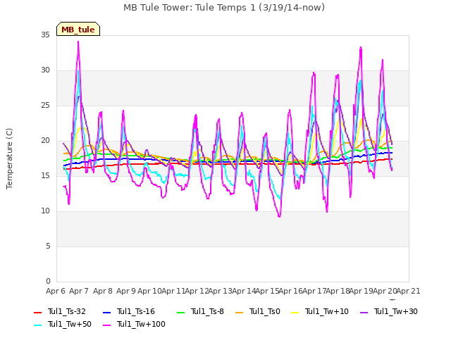 plot of MB Tule Tower: Tule Temps 1 (3/19/14-now)