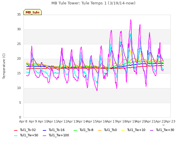 plot of MB Tule Tower: Tule Temps 1 (3/19/14-now)