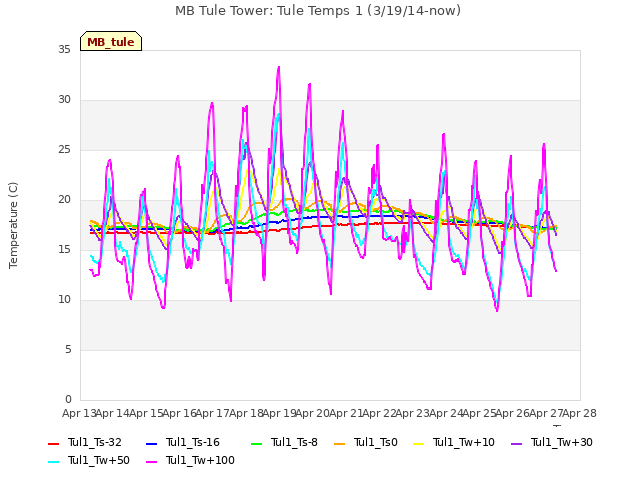 plot of MB Tule Tower: Tule Temps 1 (3/19/14-now)