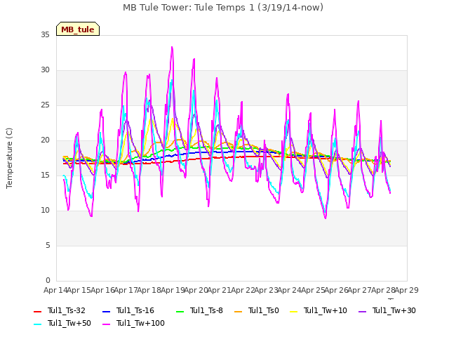 plot of MB Tule Tower: Tule Temps 1 (3/19/14-now)