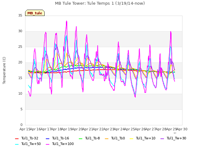 plot of MB Tule Tower: Tule Temps 1 (3/19/14-now)