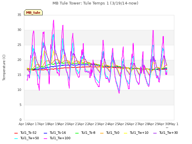 plot of MB Tule Tower: Tule Temps 1 (3/19/14-now)