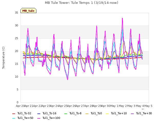 plot of MB Tule Tower: Tule Temps 1 (3/19/14-now)