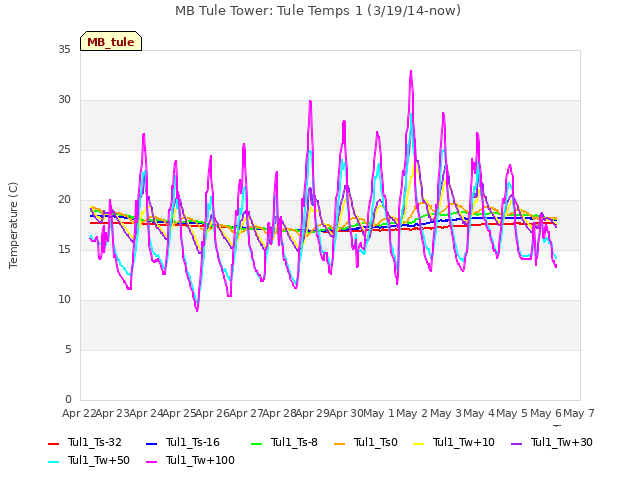 plot of MB Tule Tower: Tule Temps 1 (3/19/14-now)