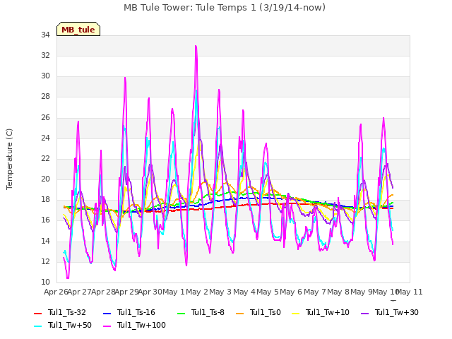 plot of MB Tule Tower: Tule Temps 1 (3/19/14-now)