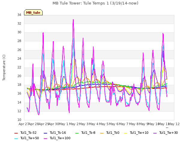 plot of MB Tule Tower: Tule Temps 1 (3/19/14-now)