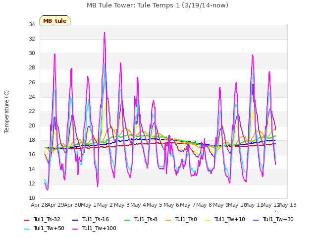 plot of MB Tule Tower: Tule Temps 1 (3/19/14-now)