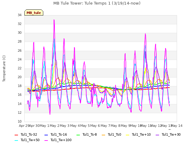 plot of MB Tule Tower: Tule Temps 1 (3/19/14-now)