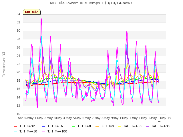plot of MB Tule Tower: Tule Temps 1 (3/19/14-now)