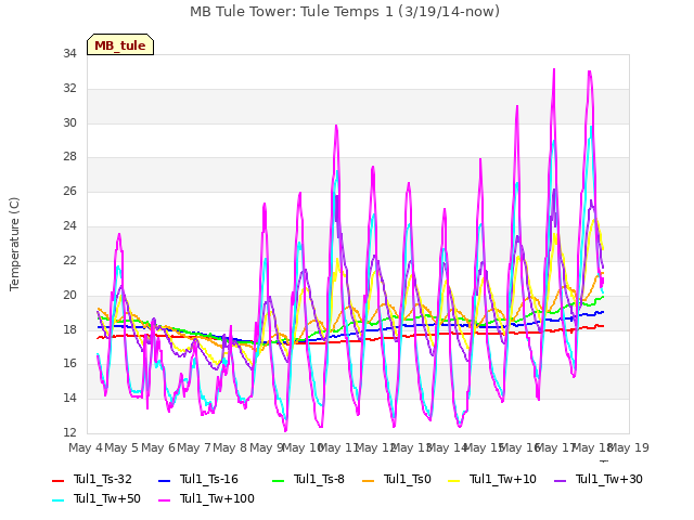 plot of MB Tule Tower: Tule Temps 1 (3/19/14-now)