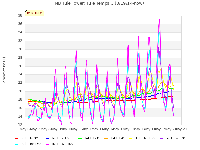 plot of MB Tule Tower: Tule Temps 1 (3/19/14-now)