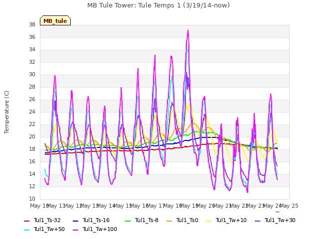 plot of MB Tule Tower: Tule Temps 1 (3/19/14-now)