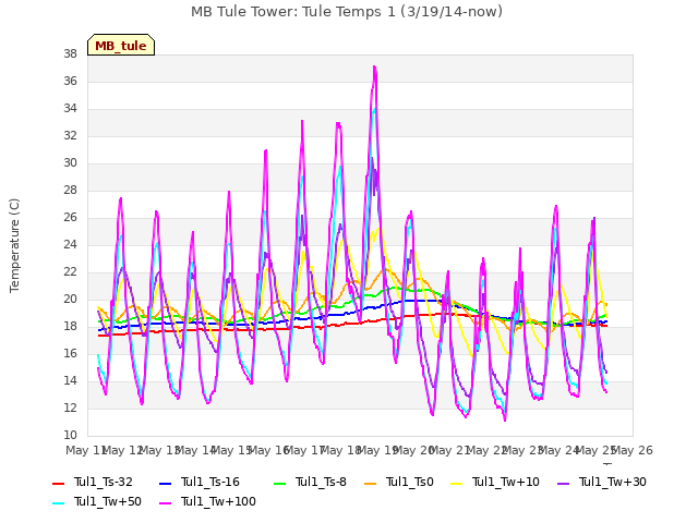 plot of MB Tule Tower: Tule Temps 1 (3/19/14-now)